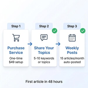 May include: A three-step process infographic. Step 1: Purchase Service with a shopping cart icon. Step 2: Share Your Topics with a speech bubble icon and green checkmark. Step 3: Weekly Posts with a calendar icon and green checkmark. Text: First article in 48 hours.
