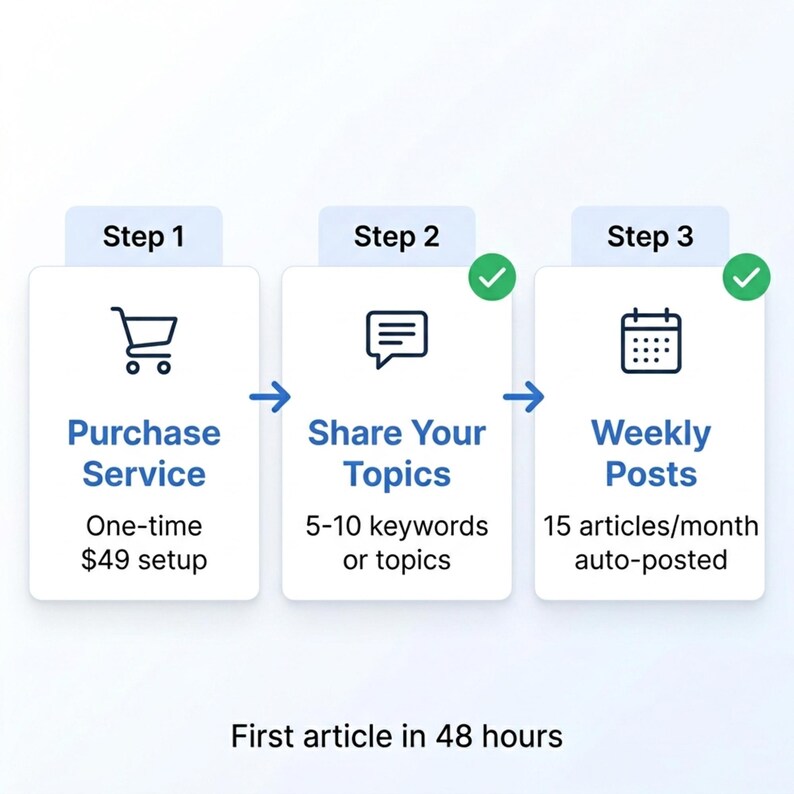 May include: A three-step process infographic. Step 1: Purchase Service with a shopping cart icon. Step 2: Share Your Topics with a speech bubble icon and green checkmark. Step 3: Weekly Posts with a calendar icon and green checkmark. Text: First article in 48 hours.