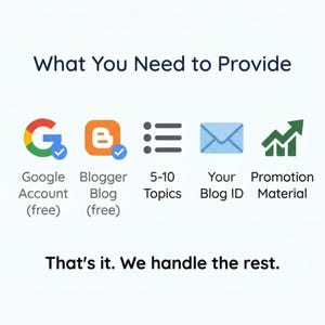May include: An infographic titled What You Need to Provide, listing requirements: Google Account, Blogger Blog, 5-10 Topics, Your Blog ID, and Promotion Material, accompanied by icons for each. The text at the bottom reads, That's it. We handle the rest.