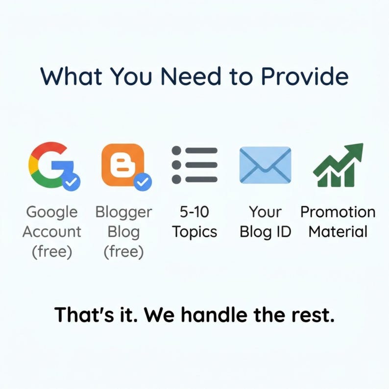 May include: An infographic titled What You Need to Provide, listing requirements: Google Account, Blogger Blog, 5-10 Topics, Your Blog ID, and Promotion Material, accompanied by icons for each. The text at the bottom reads, That's it. We handle the rest.