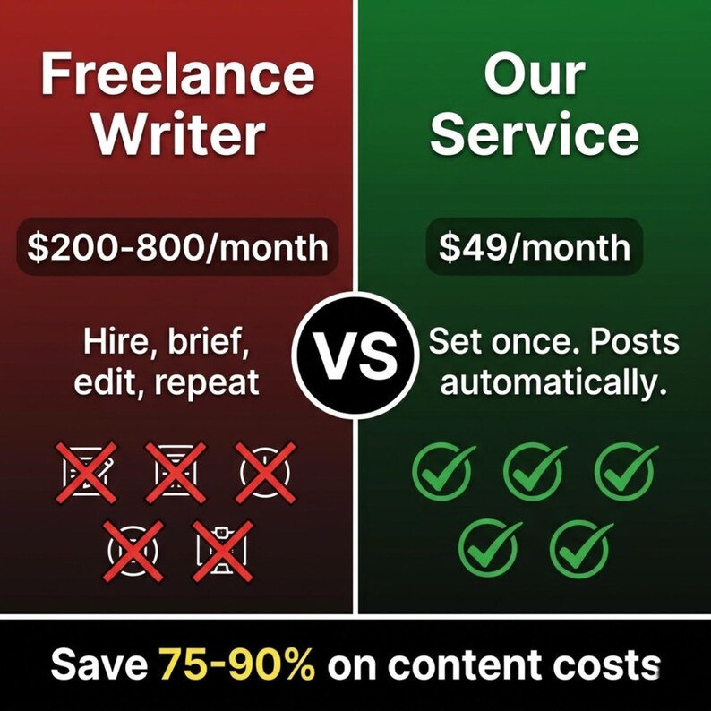 May include: A comparison graphic with a red side labeled Freelance Writer showing $200-800/month, Hire, brief, edit, repeat, and five red X icons, and a green side labeled Our Service showing $49/month, Set once. Posts automatically, and five green check icons.