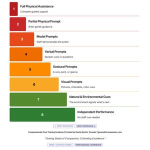 Doelgerichte aanwijzingen: DSP's helpen zelfstandigheid op te bouwen, één aanwijzing tegelijk.