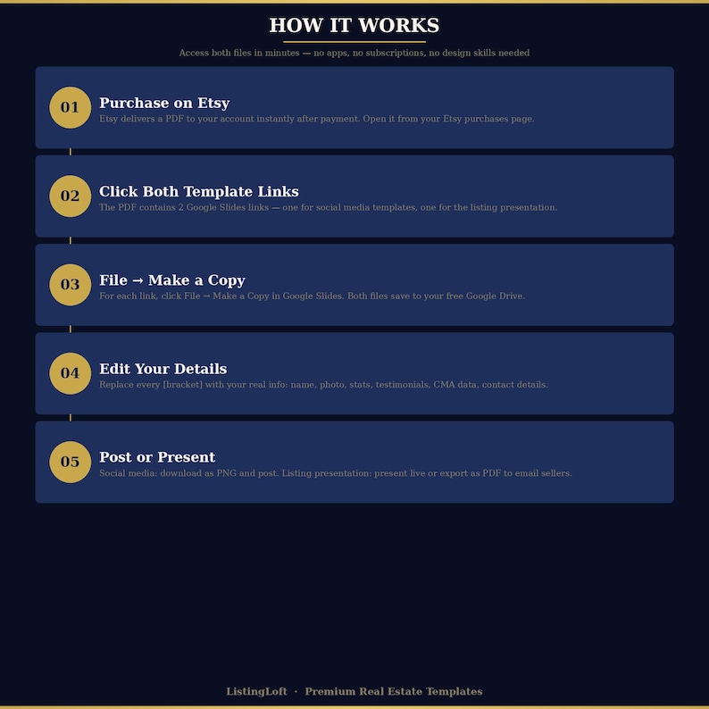 May include: A navy blue graphic with white text detailing the steps to use a real estate template. The steps include purchasing on Etsy, clicking template links, making a copy, editing details, and posting.