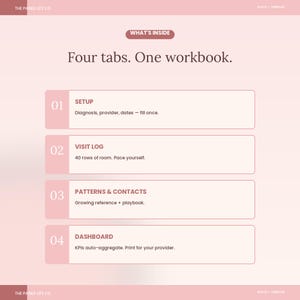 May include: A light pink digital workbook overview titled 'WHAT'S INSIDE' and 'Four tabs. One workbook.' It lists four sections: 01 SETUP for diagnosis and dates, 02 VISIT LOG with 40 rows, 03 PATTERNS & CONTACTS for references, and 04 DASHBOARD for KPIs.