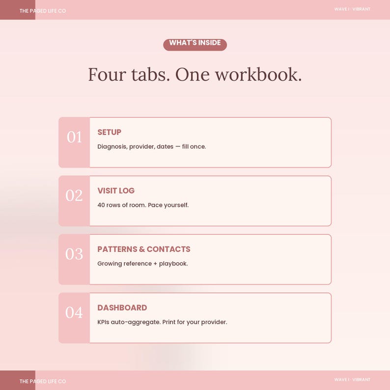 May include: A light pink digital workbook overview titled 'WHAT'S INSIDE' and 'Four tabs. One workbook.' It lists four sections: 01 SETUP for diagnosis and dates, 02 VISIT LOG with 40 rows, 03 PATTERNS & CONTACTS for references, and 04 DASHBOARD for KPIs.