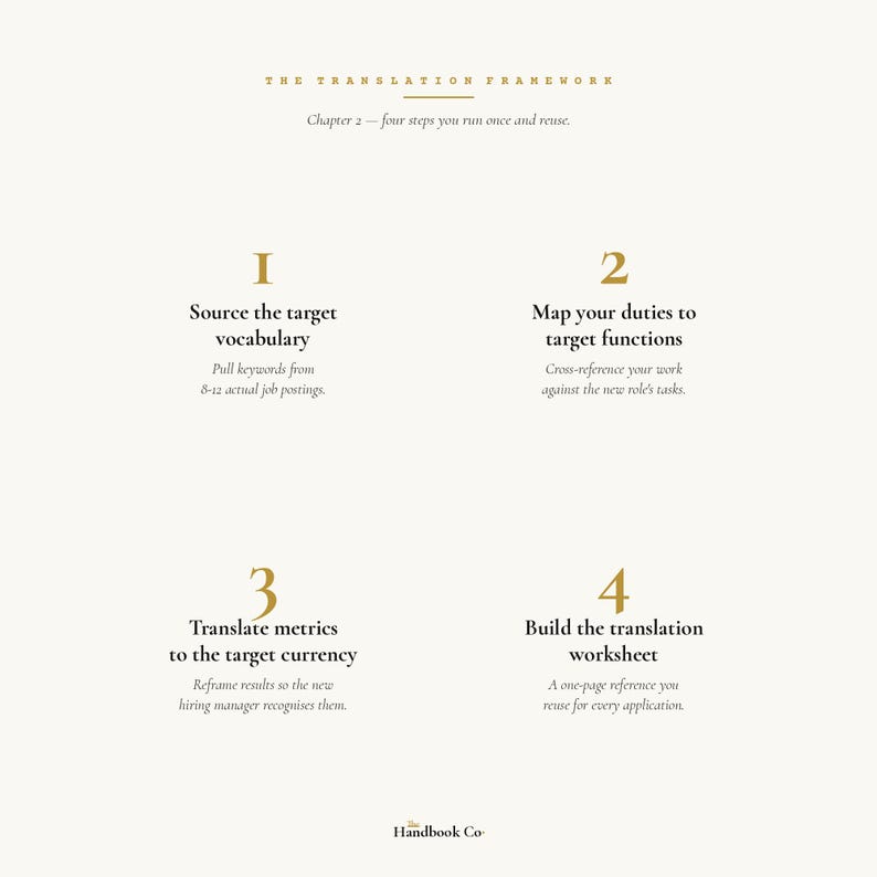 Career Pivot Handbook — Resume, Cover Letter, LinkedIn & Interview Guide | 59-Page PDF | Research-Backed | The Handbook Co. imagem 6