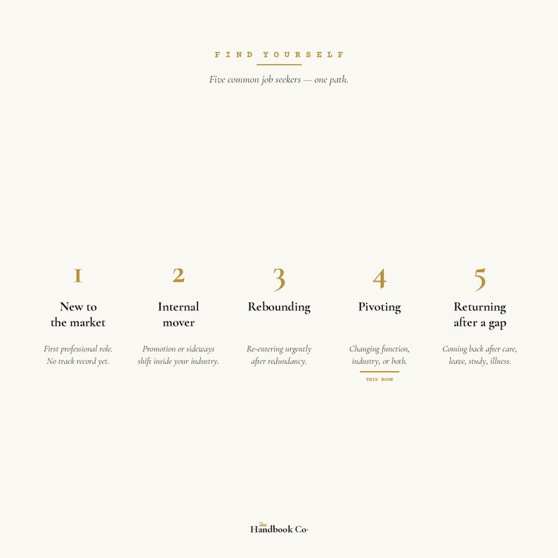 Career Pivot Handbook — Resume, Cover Letter, LinkedIn & Interview Guide | 59-Page PDF | Research-Backed | The Handbook Co. imagem 5
