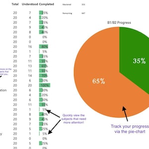 May include: A data visualization with a table and a pie chart. The table lists subjects with progress percentages. The pie chart shows B1/B2 progress, with 65% orange and 35% green. Arrows point to key data.