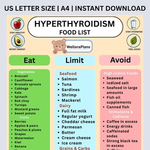 Puede incluir: Una tabla digital titulada Hyperthyroidism Food List con secciones para Eat, Limit y Avoid. Incluye un icono de oso, el texto WelloraPlans y pequeñas ilustraciones de una manzana, un aguacate, un vaso de agua y una hoja. Diseño organizado en columnas.