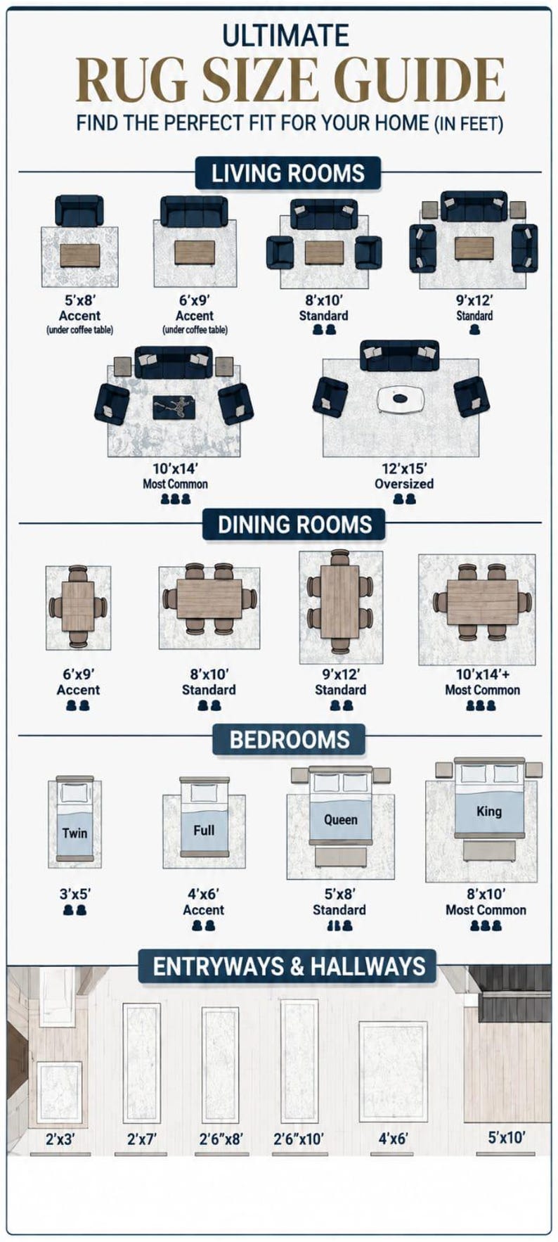 Puede incluir: Una infograf&iacute;a titulada Ultimate Rug Size Guide que muestra distribuciones de muebles para salas, comedores, dormitorios y pasillos. Muestra varias dimensiones de alfombras en pies, como 5'x8', 8'x10' y 12'x15', junto con las disposiciones de muebles.