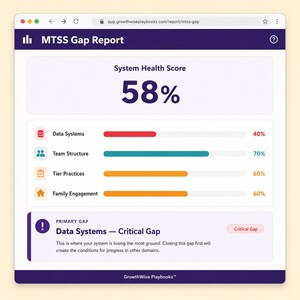 May include: A digital MTSS Gap Report dashboard displaying a 58% System Health Score. It features progress bars for Data Systems at 40%, Team Structure at 70%, Tier Practices at 60%, and Family Engagement at 60%, with a highlighted Critical Gap alert.
