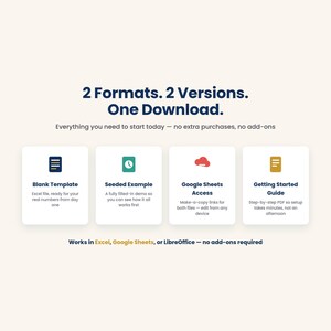A graphic showing four icons and descriptions: "Blank Template," "Seeded Example," "Google Sheets Access," and "Getting Started Guide," with text "2 Formats. 2 Versions. One Download."