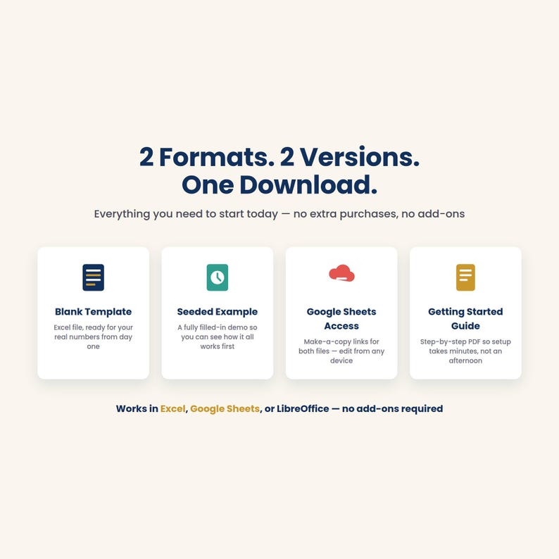 A graphic showing four icons and descriptions: "Blank Template," "Seeded Example," "Google Sheets Access," and "Getting Started Guide," with text "2 Formats. 2 Versions. One Download."