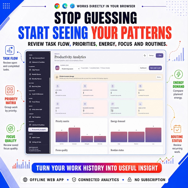 May include: A digital productivity analytics dashboard interface featuring task flow, priority matrix, energy demand, and routine status charts. The screen displays text including STOP GUESSING START SEEING YOUR PATTERNS and TURN YOUR WORK HISTORY INTO USEFUL INSIGHT, with icons for browser compatibility and offline web app functionality.