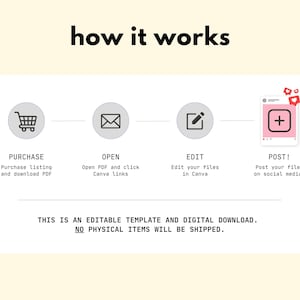 May include: A graphic illustrating the steps to use a digital template: purchase, open, edit in Canva, and post on social media. The text "how it works" is at the top. The image also states that it is an editable template and digital download.