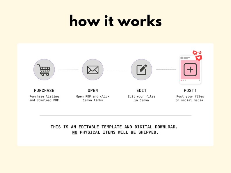 May include: A graphic illustrating the steps to use a digital template: purchase, open, edit in Canva, and post on social media. The text "how it works" is at the top. The image also states that it is an editable template and digital download.