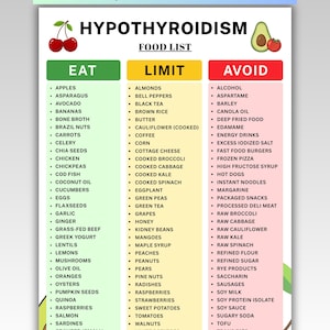 May include: A digital chart titled HYPOTHYROIDISM FOOD LIST with three columns labeled EAT in green, LIMIT in yellow, and AVOID in red. The document includes illustrations of cherries and an avocado, listing various food items under each category.