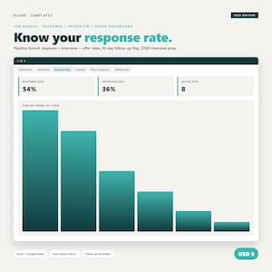 Job Application Tracker Spreadsheet, Response + Interview + Offer Rate Dashboard, Excel + Google Sheets