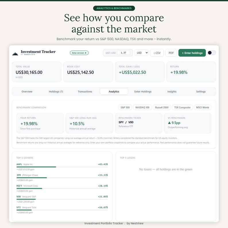 May include: A digital investment tracker dashboard interface displaying financial analytics and benchmarks. The screen shows a total value of US$30,165.00, a total gain of +US$5,022.50, and a return of +19.98% compared to market indices like S&P 500 and NASDAQ.