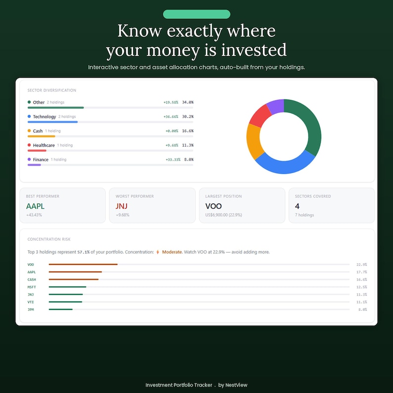May include: A digital investment portfolio tracker dashboard titled Know exactly where your money is invested. It displays sector diversification with a donut chart, performance metrics for AAPL, JNJ, and VOO, and a concentration risk bar graph.