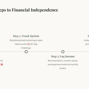 May include: A horizontal timeline graphic titled Operation Steps to Financial Independence. It features four steps: Step 1: Set Goals, Step 2: Track Sprints via the 30-Day Challenge, Step 3: Log Income in monthly sheets, and Step 4: Refine Wins in the Best Month Log.