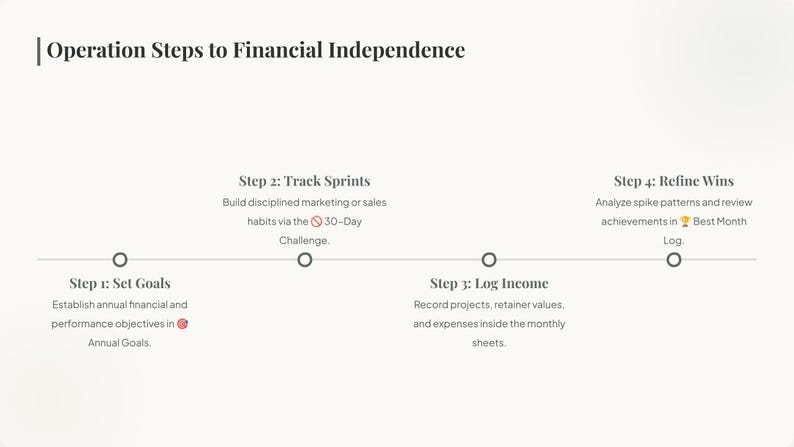 May include: A horizontal timeline graphic titled Operation Steps to Financial Independence. It features four steps: Step 1: Set Goals, Step 2: Track Sprints via the 30-Day Challenge, Step 3: Log Income in monthly sheets, and Step 4: Refine Wins in the Best Month Log.