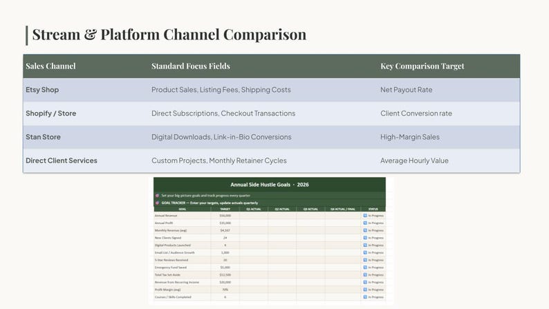 May include: A business chart titled Stream & Platform Channel Comparison listing sales channels like Etsy Shop, Shopify, and Stan Store with focus fields and targets, followed by an Annual Side Hustle Goals 2026 spreadsheet tracker.