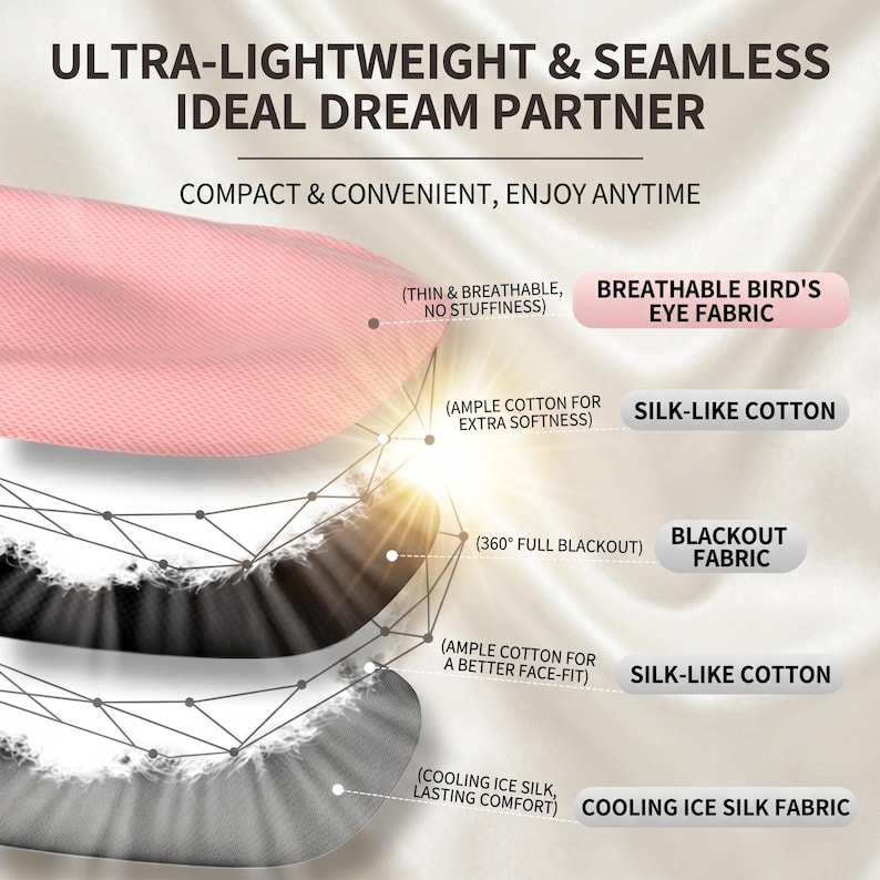 May include: An image detailing the layers of a sleep mask. The text reads "ULTRA-LIGHTWEIGHT & SEAMLESS IDEAL DREAM PARTNER". The layers include breathable bird's eye fabric, silk-like cotton, blackout fabric, and cooling ice silk fabric.