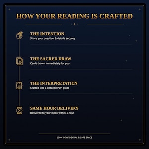 May include: A dark blue informational graphic titled HOW YOUR READING IS CRAFTED in gold text. It lists four steps: THE INTENTION, THE SACRED DRAW, THE INTERPRETATION, and SAME HOUR DELIVERY, each with a gold icon and descriptive text below it.