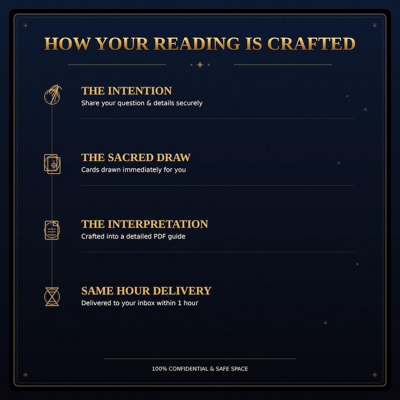 May include: A dark blue informational graphic titled HOW YOUR READING IS CRAFTED in gold text. It lists four steps: THE INTENTION, THE SACRED DRAW, THE INTERPRETATION, and SAME HOUR DELIVERY, each with a gold icon and descriptive text below it.