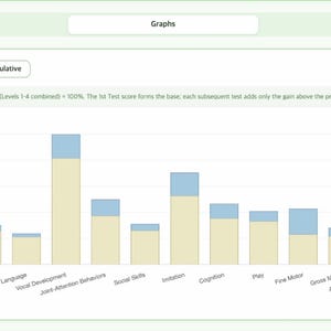 May include: A digital bar graph titled Graphs showing cumulative data across twelve domains including Receptive Communication, Vocal Development, and Fine Motor. The chart displays stacked bars in tan and blue representing 1st and 2nd test scores.