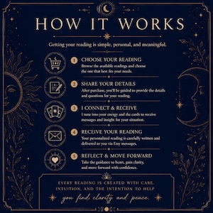 May include: Dark blue graphic with gold text and illustrations. The text reads "HOW IT WORKS" and details the steps of a reading: choose, share details, connect, receive, and reflect. The image includes celestial elements.