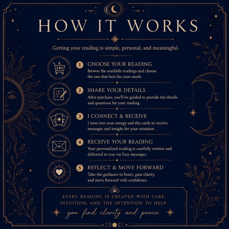 May include: Dark blue graphic with gold text and illustrations. The text reads "HOW IT WORKS" and details the steps of a reading: choose, share details, connect, receive, and reflect. The image includes celestial elements.