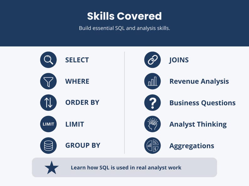 May include: A navy blue graphic with the text "Skills Covered" and "Build essential SQL and analysis skills." The graphic lists SQL skills such as SELECT, WHERE, ORDER BY, LIMIT, GROUP BY, JOINS, Revenue Analysis, Business Questions, Analyst Thinking, and Aggregations.
