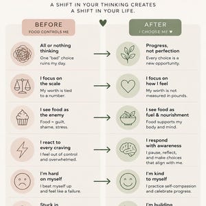 May include: An informational chart titled BEFORE vs AFTER Mindset. It lists six comparisons between negative and positive thinking patterns, using icons and text to illustrate shifts in perspective regarding food, self-worth, and personal habits.
