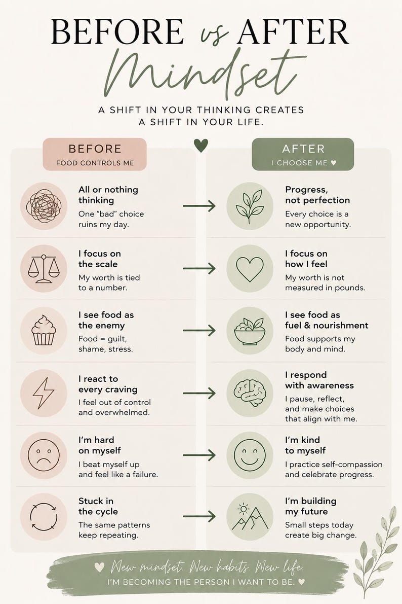 May include: An informational chart titled BEFORE vs AFTER Mindset. It lists six comparisons between negative and positive thinking patterns, using icons and text to illustrate shifts in perspective regarding food, self-worth, and personal habits.