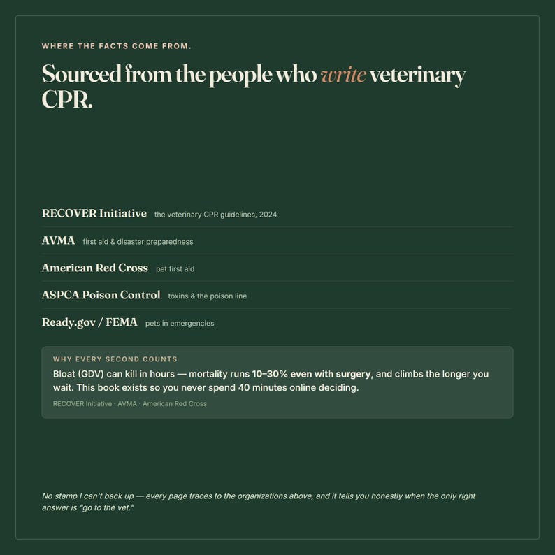 Pu&ograve; includere: Un grafico informativo verde scuro con testo bianco che recita: Sourced from the people who write veterinary CPR. Elenca RECOVER Initiative, AVMA, American Red Cross, ASPCA Poison Control e Ready.gov/FEMA, con un riquadro sul Bloat (GDV).