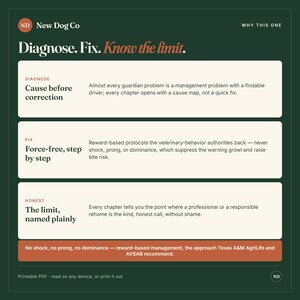 K&ouml;nnte beinhalten: Eine dunkelgr&uuml;ne Infografik mit dem Titel Diagnose. Fix. Know the limit. von New Dog Co. Sie enth&auml;lt drei wei&szlig;e rechteckige Abschnitte, die Philosophien zum Hundetraining erl&auml;utern, darunter Ursachen vor Korrektur und gewaltfreie Methoden.