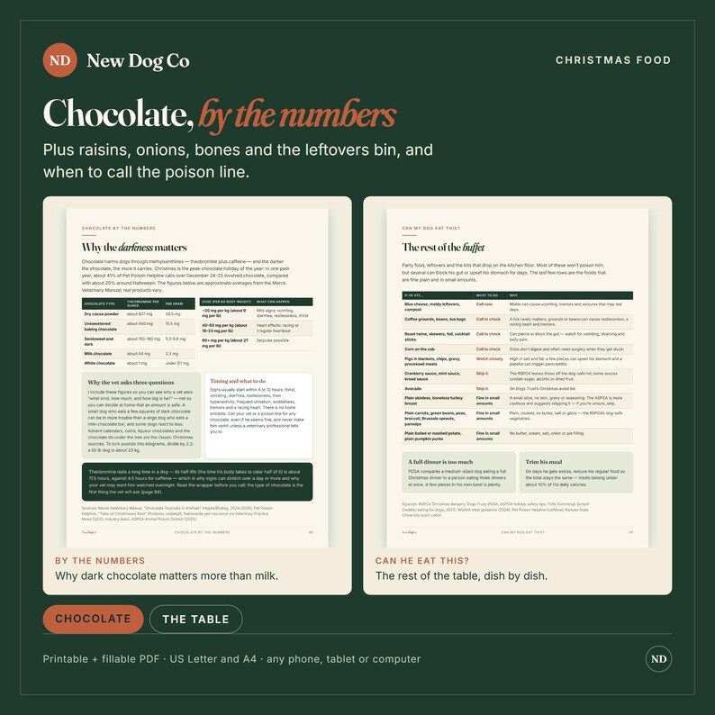 May include: A digital infographic titled Chocolate, by the numbers from New Dog Co. It features two pages of text and tables detailing toxic foods for dogs, including chocolate, raisins, and onions, with guidance on when to seek veterinary care.
