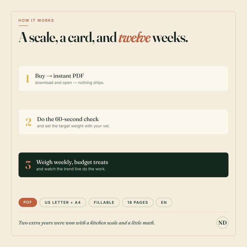 Puede incluir: Una gu&iacute;a digital titulada How it works: A scale, a card, and twelve weeks. Describe tres pasos para el control de peso de mascotas, incluyendo la compra de un PDF, una revisi&oacute;n de 60 segundos y pesaje semanal. Formatos A4 y US Letter incluidos.