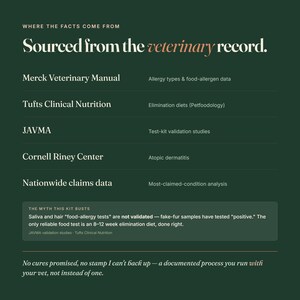 Puede incluir: Un gr&aacute;fico informativo de color verde oscuro titulado Sourced from the veterinary record. Enumera fuentes que incluyen Merck Veterinary Manual, Tufts Clinical Nutrition, JAVMA, Cornell Riney Center y Nationwide claims data con sus temas correspondientes.