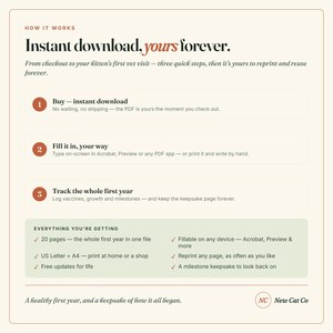 Puede incluir: Un gr&aacute;fico informativo titulado How It Works: Instant download, yours forever. Describe un proceso de tres pasos para un PDF de seguimiento de salud de gatitos, que incluye la compra, el llenado y el seguimiento del primer a&ntilde;o, con una lista.