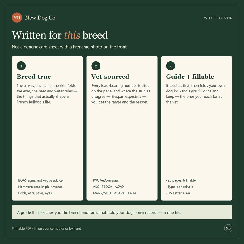 K&ouml;nnte beinhalten: Eine dunkelgr&uuml;ne Infografik mit dem Titel New Dog Co Written for this breed. Sie enth&auml;lt drei wei&szlig;e Felder, die rassespezifische Pflege, tier&auml;rztlich gepr&uuml;fte Daten sowie einen Leitfaden mit ausf&uuml;llbaren Werkzeugen f&uuml;r Franz&ouml;sische Bulldoggen beschreiben.