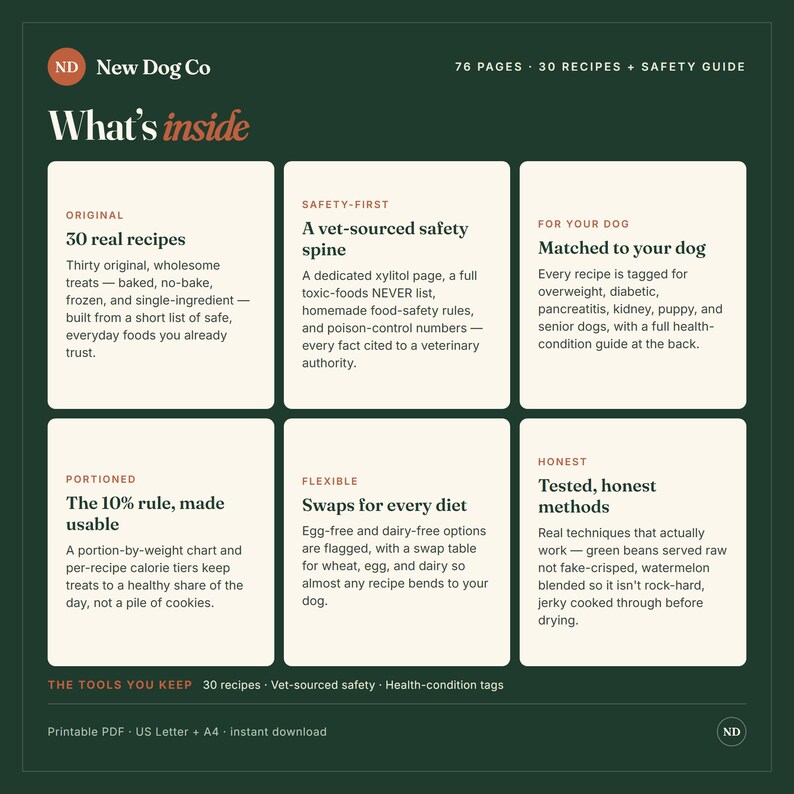 K&ouml;nnte beinhalten: Eine dunkelgr&uuml;ne Infografik mit dem Titel New Dog Co What's inside, die einen 76-seitigen Leitfaden mit 30 Rezepten und einem Sicherheitsratgeber beschreibt. Sie enth&auml;lt sechs wei&szlig;e K&auml;sten zu Originalrezepten, tier&auml;rztlicher Sicherheit, hundespezifischen Anpassungen, Portionsregeln, Di&auml;t-Optionen und erprobten Methoden.