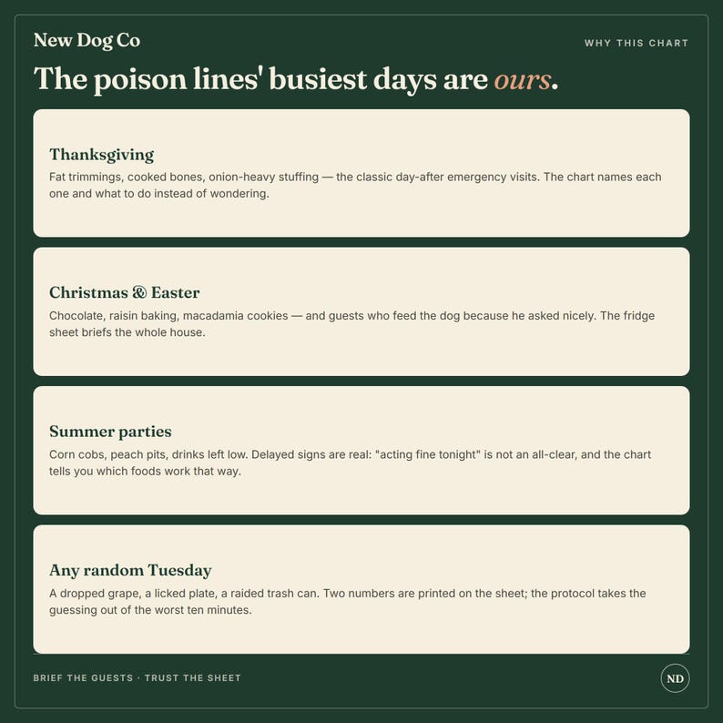 May include: A dark green informational chart titled New Dog Co The poison lines' busiest days are ours. It lists four sections: Thanksgiving, Christmas & Easter, Summer parties, and Any random Tuesday, each detailing common household pet hazards.
