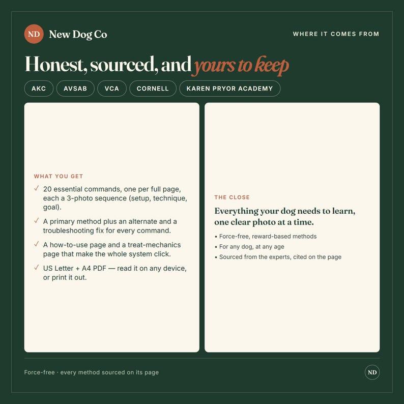 Op de afbeelding: Een donkergroene informatieve afbeelding met de titel New Dog Co Honest, sourced, and yours to keep. Het toont accreditaties zoals AKC en Cornell, en beschrijft een hondentrainingssysteem met 20 commando's, fotoreeksen en US Letter en A4 PDF-bestanden.