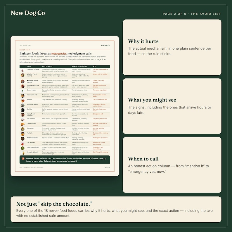 May include: A dark green informational document titled New Dog Co Page 2 of 6 The Avoid List. It features a table listing eighteen foods to avoid feeding dogs, detailing why they hurt, symptoms to watch for, and necessary actions to take.