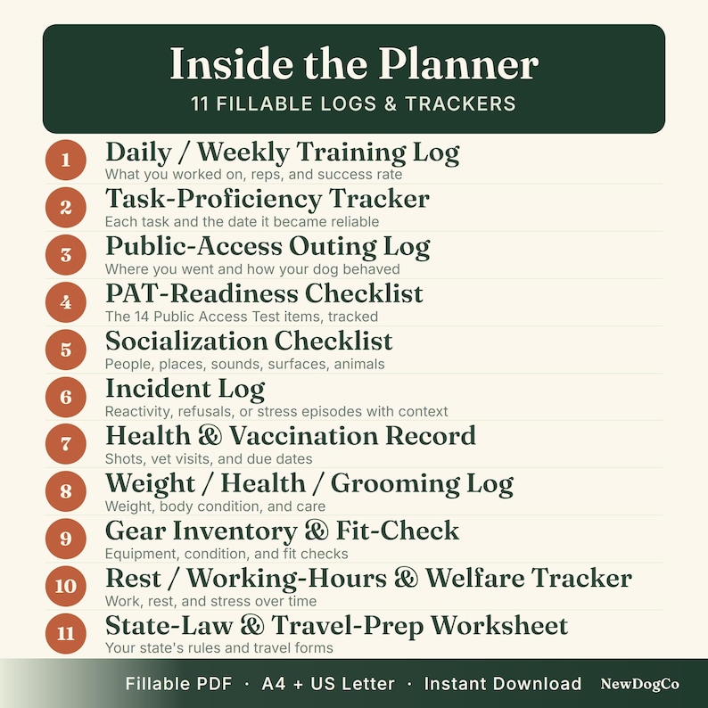 K&ouml;nnte beinhalten: Eine digitale Planerseite mit dem Titel Inside the Planner mit 11 ausf&uuml;llbaren Protokollen und Trackern. Die Liste enth&auml;lt Daily/Weekly Training Log, Task-Proficiency Tracker, Public-Access Outing Log, PAT-Readiness Checklist, Socialization Checklist, Incident Log, Health & Vaccination Record, Weight/Health/Grooming Log, Gear Inventory & Fit-Check, Rest/Working-Hours & Welfare Tracker und State-Law & Travel-Prep Worksheet.