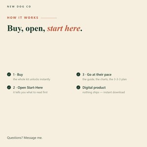 Puede incluir: Un gr&aacute;fico informativo beige titulado NEW DOG CO HOW IT WORKS Buy, open, start here. Enumera tres pasos: 1. Buy, 2. Open Start-Here y 3. Go at their pace, adem&aacute;s de una nota sobre ser un producto digital y una invitaci&oacute;n a enviar mensajes.
