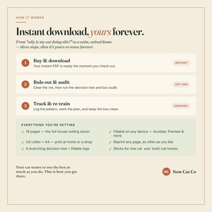 以下が含まれることがあります： Instant download, yours foreverというタイトルの情報グラフィック。猫の行動管理のための3つのステップ（Buy & download、Rule out & audit、Track & re-train）が記載されています。19ページ、USレターおよびA4サイズ、記入可能なログ、デバイス互換性などの機能がリストされています。右下にNew Cat Coのロゴがあります。
